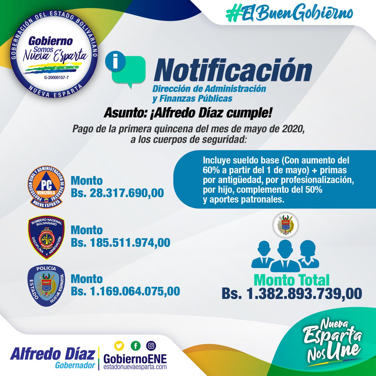 GobiernoENE's tweet photo. El gobernador @alfreditodiaz, sigue honrando su compromiso con el personal uniformado de organismos de seguridad dependientes de la Gobernación, en lo concerniente a sueldo base más las diferentes primas, complementos y aportes correspondientes a la primera quincena de Mayo.⁣ https://t.co/VpOWtox0sd