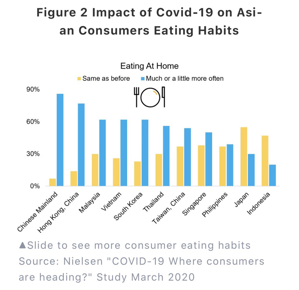 alvinfoo's tweet photo. Chinese consumers will re-prioritize the places where to eat with 86% said they would eat at home more often than before outbreak.
#chineseconsumer #china #foodandbeverage https://t.co/20xzANUCo6