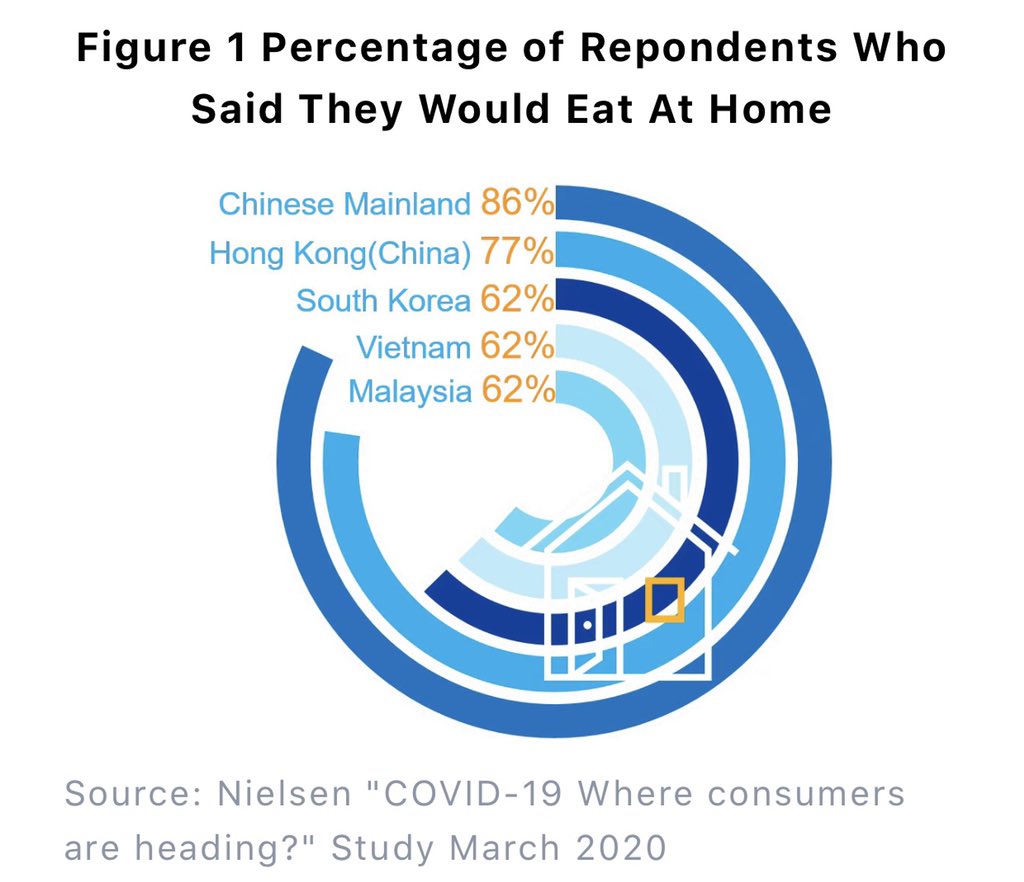 alvinfoo's tweet photo. Chinese consumers will re-prioritize the places where to eat with 86% said they would eat at home more often than before outbreak.
#chineseconsumer #china #foodandbeverage https://t.co/20xzANUCo6