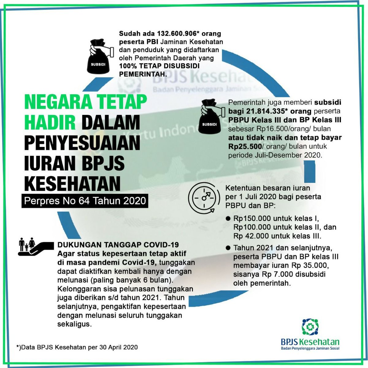 RaisFirdaus1's tweet photo. Perpres 64/2020 :
1. Kelas 3 tidak naik, Peserta hanya bayar Rp 25.500, Subsidi Pemerintah Rp 16.500.
2. 132 juta orang gratis iuran (Negara yang bayar iurannya
3. Selama pandemi Covid-19, tunggakan iuran boleh dibayarkan hanya maks 6 bulan

#IuranBPJS
#Kelas3Tetap https://t.co/uvuM9f8jHe