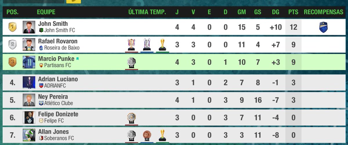 ligatopelevenbr's tweet photo. Rodada #4 @partisansfc, John Smith FC e o Roseira de Baixo seguem vencendo!
#TopEleven #TopEleven https://t.co/bvaavKwUlC