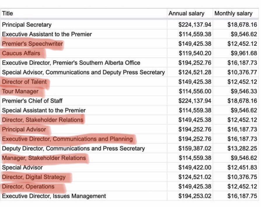 LukaszukAB's tweet photo. .⁦@jkenney⁩ has 19 staffers, each earning between $100,000 to $224,000 annually, working directly for Kenney in the Premier’s Office. 10 of these positions (highlighted) never existed before. It’s a partisan political red tape machine paid for by taxpayers. #ableg #cdnpoli https://t.co/zGMgSrhvkC