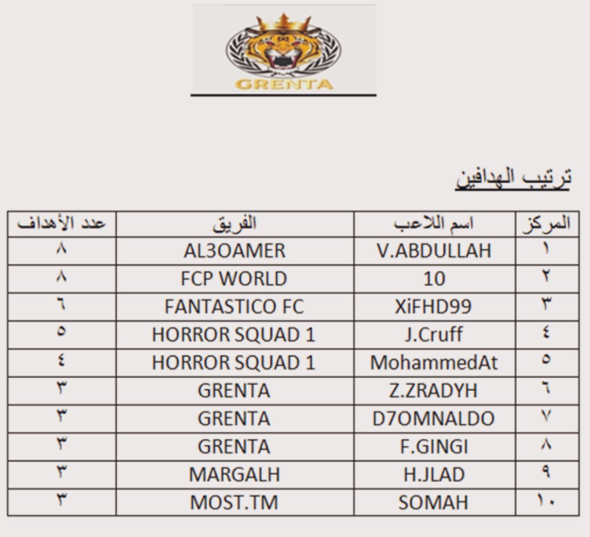 Grenta_pro's tweet photo. قائمة الهدافين ⚽️ https://t.co/UEQUxflD1H