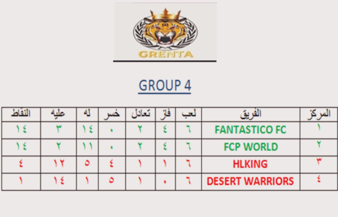 Grenta_pro's tweet photo. ترتيب المجموعة الرابعة 🏆 https://t.co/9dCuQdBGZ6