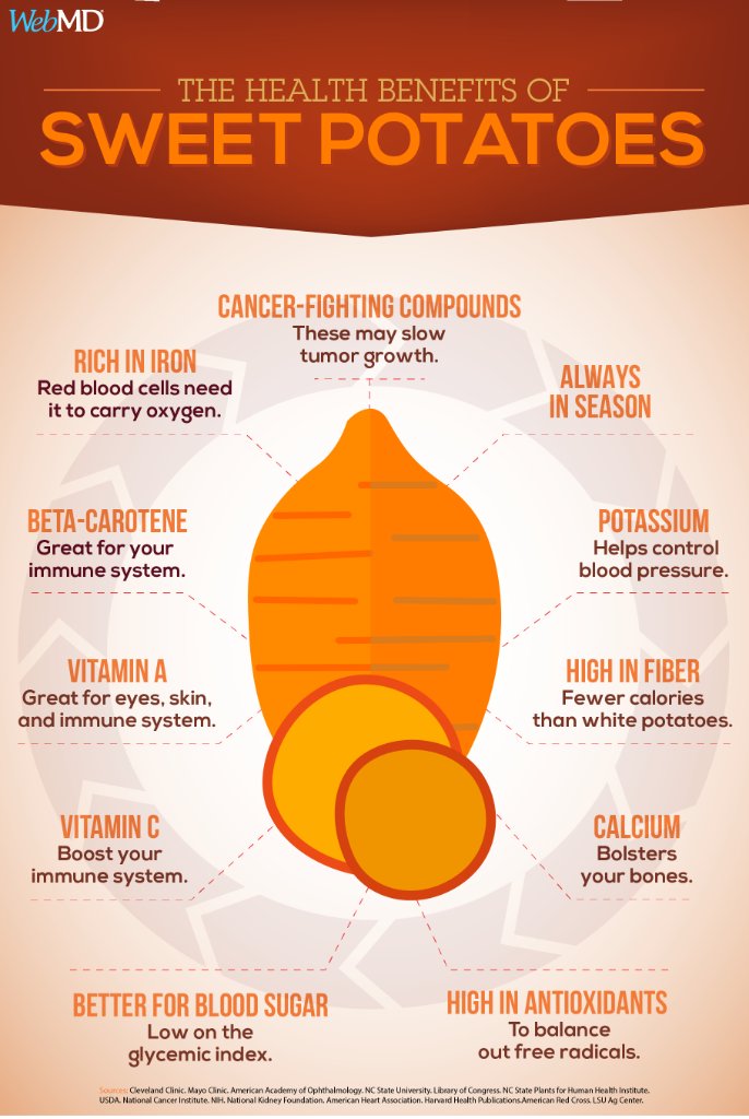 WebMD's tweet photo. Did you know just one sweet potato gives you 400% of the vitamin A you need each day? This helps keep your eyes healthy as well as your immune system. Learn more: https://t.co/euCdMrugTD https://t.co/7cTmURZcyI