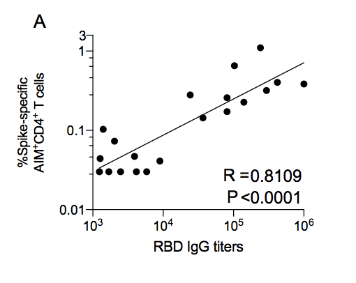 5/ Next they found that spike-specific reactive T-cell responses correlated with the titer of anti-Spike IgG (which makes sense since most protective antibody responses are dependent on CD4 T cell help)