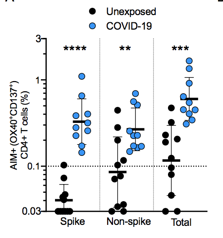6/ They then looked at responses in 11 COVID-negative donors (whose samples had been collected from 2015-2018 (excluding the possibility of COVID). They found around 50% had reactive T-cells to SARS-CoV-2 proteins (more likely to be non-Spike epitopes)