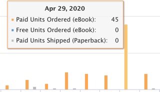 In April I sold over 100 in a matter of a few days. That includes 45 in ONE day. This wasn’t long after the viral tweet mentioned above. So now I have 2 income streams earning enough to pay a mortgage! 