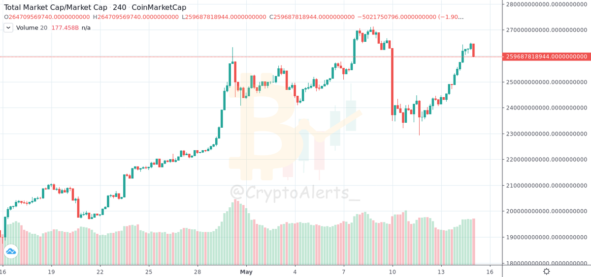 CryptoAlerts_'s tweet photo. #MARKETCAP:
#TOTAL: #1H

Value: 259687818944.0$
Change: ⬇ -1.03%
From: 2020-05-14 10:04:10UTC (16 Hour, 59 Minute Ago)
https://t.co/HDXkvITOrv https://t.co/VrTFNRVIzG