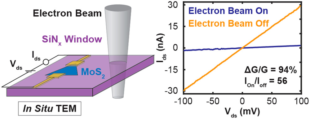 nanotrac's tweet photo. ACS Nano [ASAP] In Situ 2D MoS2 Field-Effect Transistors with an Electron Beam Gate: ACS NanoDOI: 10.1021/acsnano.0c02908 https://t.co/9m5sgyDHhX Via @acsnano #ACSNano #Nanoscience #Nanotechnology #AssemblyOfNanostructures #NanoFabrication #Biology #SimulationOfNanostructures https://t.co/nDqFw9MFlZ
