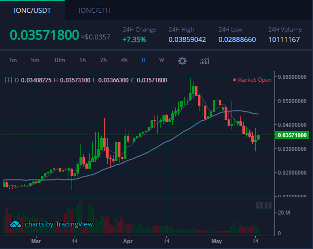 IONChain's tweet photo. Today's trading price for #IONC. The price for IONC has increased by 7.35%. Go to https://t.co/XalnlwFwYV to buy & trade IONC. Make sure you deposit the main #token not ERC20 #IONC on Hotbit. If you wish to switch ERC20 IONC to main chain IONC, use our official wallet to do that. https://t.co/6lrKj8RxQ1