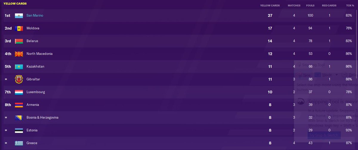 Beginning to think that my San Marino team might have an issue with discipline as well. Already picked up 27 yellows and a red in just 4 qualifying matches. We don't exactly have a big squad to deal with suspensions either...  #FM20