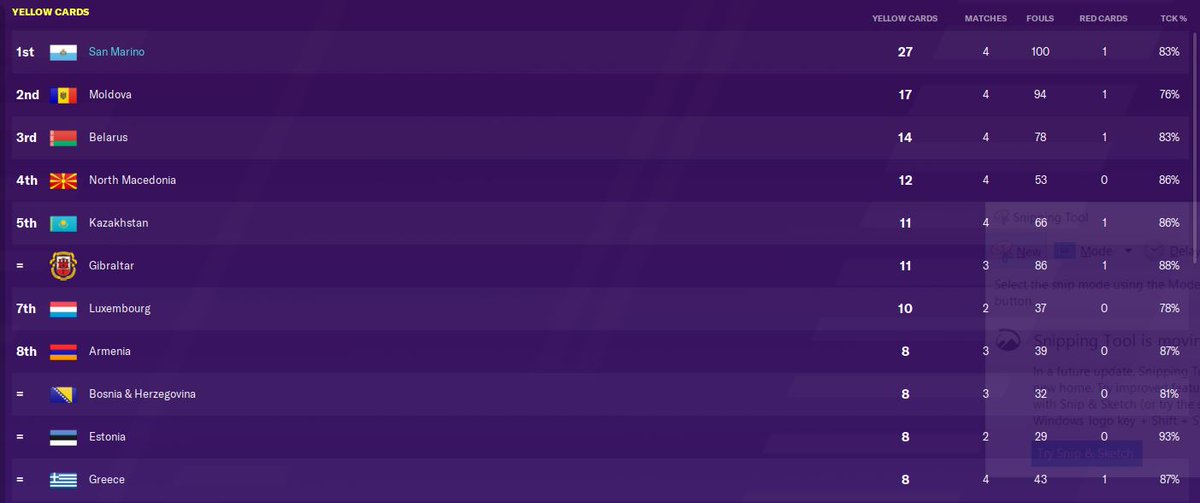 Beginning to think that my San Marino team might have an issue with discipline as well. Already picked up 27 yellows and a red in just 4 qualifying matches. We don& #39;t exactly have a big squad to deal with suspensions either...   #FM20
