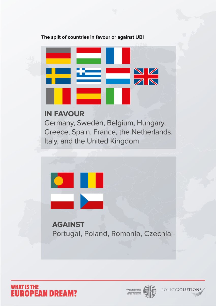 Pol_SolutionsHU's tweet photo. #UniversalBasicIncome - who is in favour and who is against? Support for UBI is highest in Germany🇩🇪(62%) and lowest in Portugal🇵🇹 (35%).
For more details, check our #EUDream survey from the 14 most populous EU member states: https://t.co/eBPhBfICdp @FEPS_Europe https://t.co/fMZn1OZWaZ