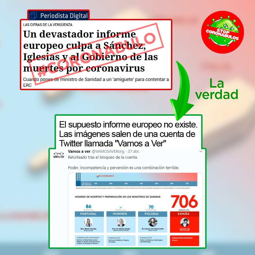 stopcoronabulos's tweet photo. ‼️¡El informe europeo de Periodista Digital es un #coronabulo!

No, el ‘devastador informe europeo’ del que culpa a Sánchez e Iglesias de las muertes por coronavirus no existe. Los gráficos que aporta son capturas de una cuenta de Twitter llamada ‘Vamos a ver’🤦🏻‍♂️.

¡No piques! https://t.co/HxEBjqjpPr