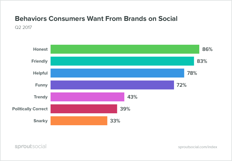 AnthonyRochand's tweet photo. ➡️Comment améliorer votre engagement sur les médias sociaux https://t.co/bDBbSh9zKG via @SproutSocial #SocialData #SocialMedia #ContentMarketing https://t.co/Kvvz6HPYTv