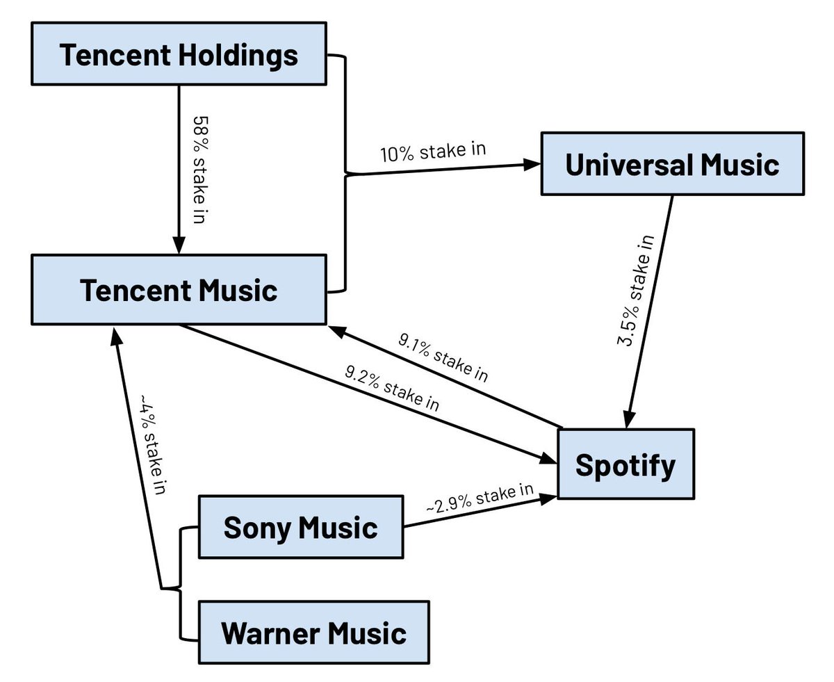 Patient Innovation, Co-opetition, and Competitive Advantage. Amazing article by <a href="/brettbivens/">Brett Bivens</a> about strategy in the tech era &amp; Spotify 
venturedesktop.substack.com/p/patient-inno… (/v <a href="/Nicolas_Colin/">Nicolas Colin</a>)