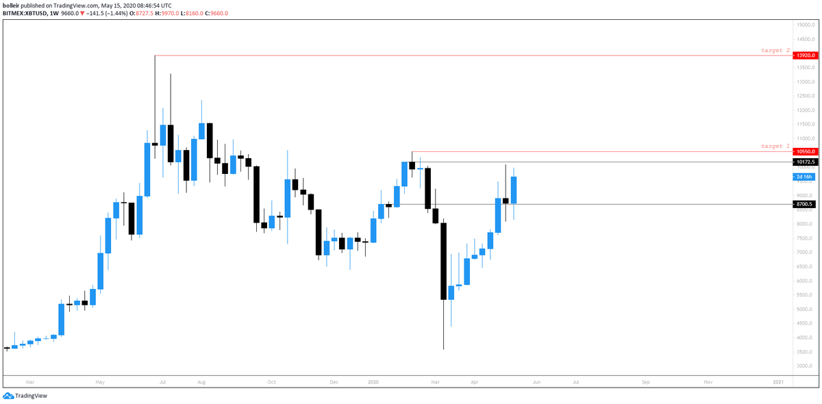 bolleir's tweet photo. Targeting 10500 for now. With a weekly close above 10100 would be looking at 14000 https://t.co/NjAOx8I5T7
