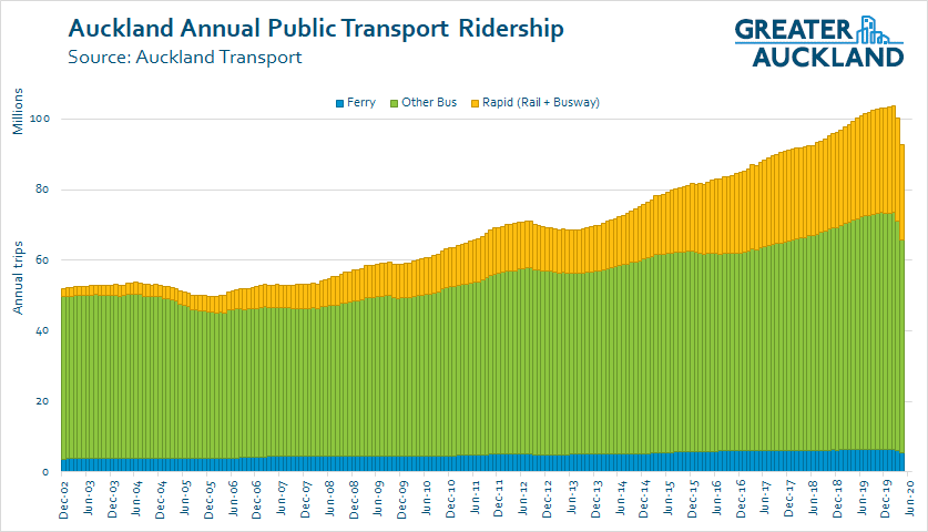 GreaterAKL's tweet photo. Ouch.
Just 515k trips on public transport in Auckland during April vs over 8 million in April last year - down 93.6%. 
Has seen the 12 month rolling total drop from high of 103.6 million in Feb to 92.6 million in April #HowLowWillItGo? https://t.co/DsiXAlUxmg