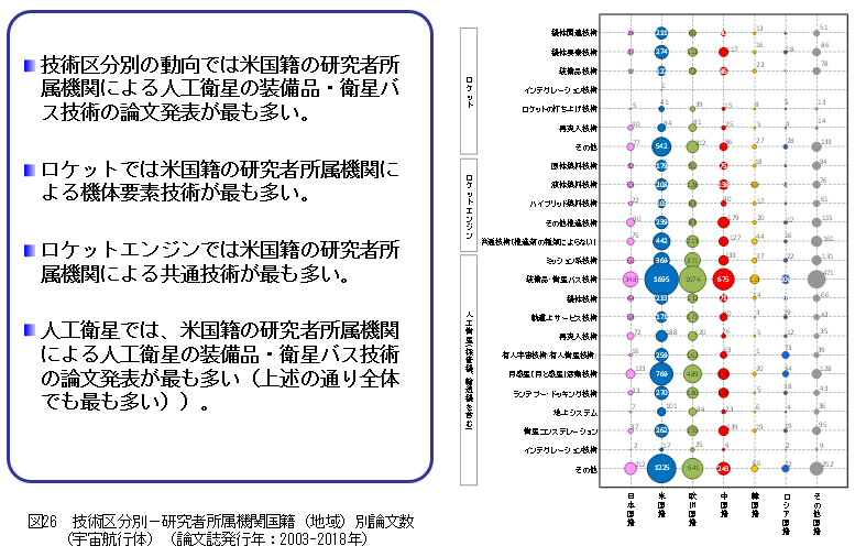 Ip Base 特許庁スタートアップ支援チーム 宇宙航行体 研究開発動向 技術区分別動向 論文発表件数ランキング スタートアップ ベンチャー 宇宙 ロケット 人工衛星 特許出願動向調査 T Co 5qt5myjpo8 Twitter Ip Base 特許庁スタートアップ支援チーム 宇宙航行体 研究開発動向 技術区分別動向 論文発表件数ランキング スタートアップ ベンチャー 宇宙 ロケット 人工衛星 特許出願動向調査 T Co 5qt5myjpo8 Twitter