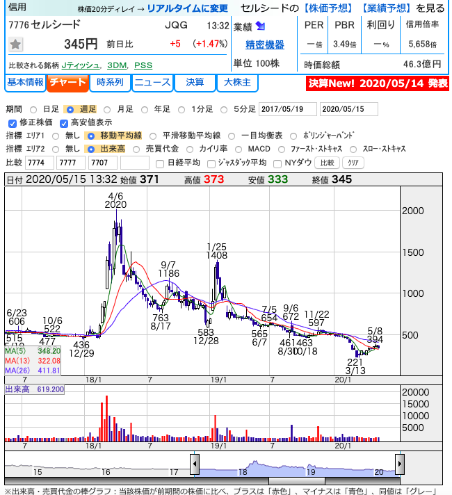 まだ株持ってないの على تويتر 7776 セルシード 再生医療開発メーカー 温度応答性ポリマーを用いた細胞シート工学を基盤技術に 細胞シート再生医療事業 細胞シートを用いた再生医療の事業化 再生医療支援事業 培養器材開発 販売 受託 を展開