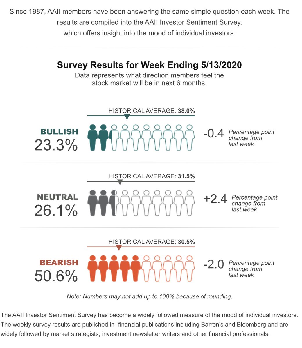 GotfrydKarol's tweet image. GM
It comes to show again that the market can't go down when bears &amp;gt; bulls + neutrals