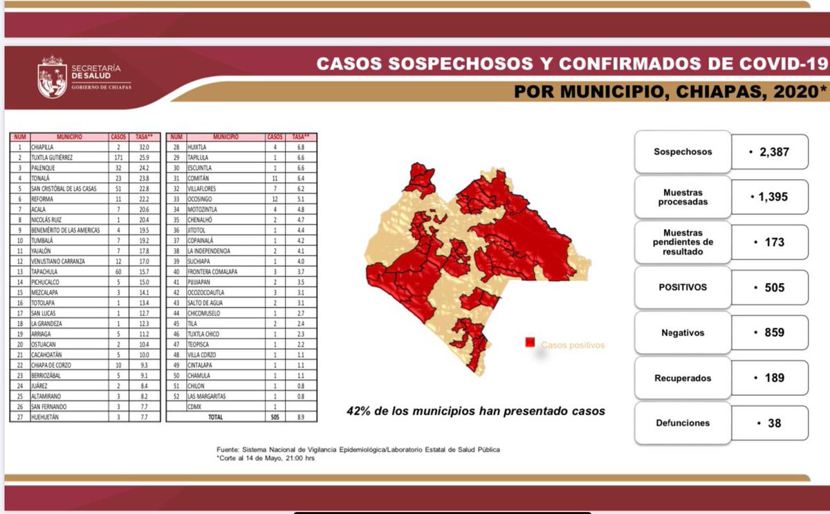 *Corte diario de COVID-19 en Chiapas. 14/05/20*