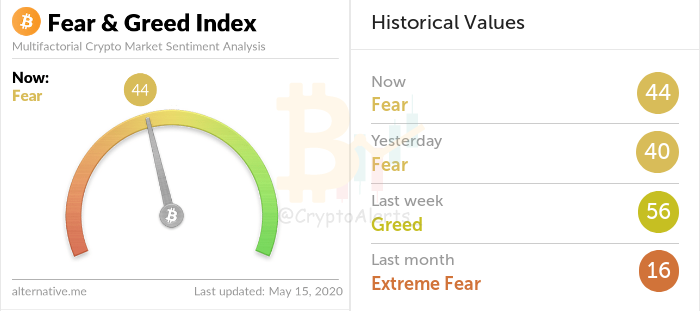CryptoAlerts_'s tweet photo. #FGI (Crypto Fear &amp; Greed Index):
#FGI: #1D

Value: 44
Change: ⬆ 4
From: 2020-05-14 05:15:35UTC (23 Hour, 59 Minute Ago)
https://t.co/oqgEy2MQjq https://t.co/SVFL1Dy6Q9
