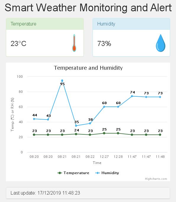 akorede4tech's tweet image. Smart Weather monitoring and Alert system is an #iot app that deals with the monitoring of weather parameters like temperature and humidity using dht11 sensor. The sensor sends the data to the web thereby making the data easily accessible via an app or webpage at real time.