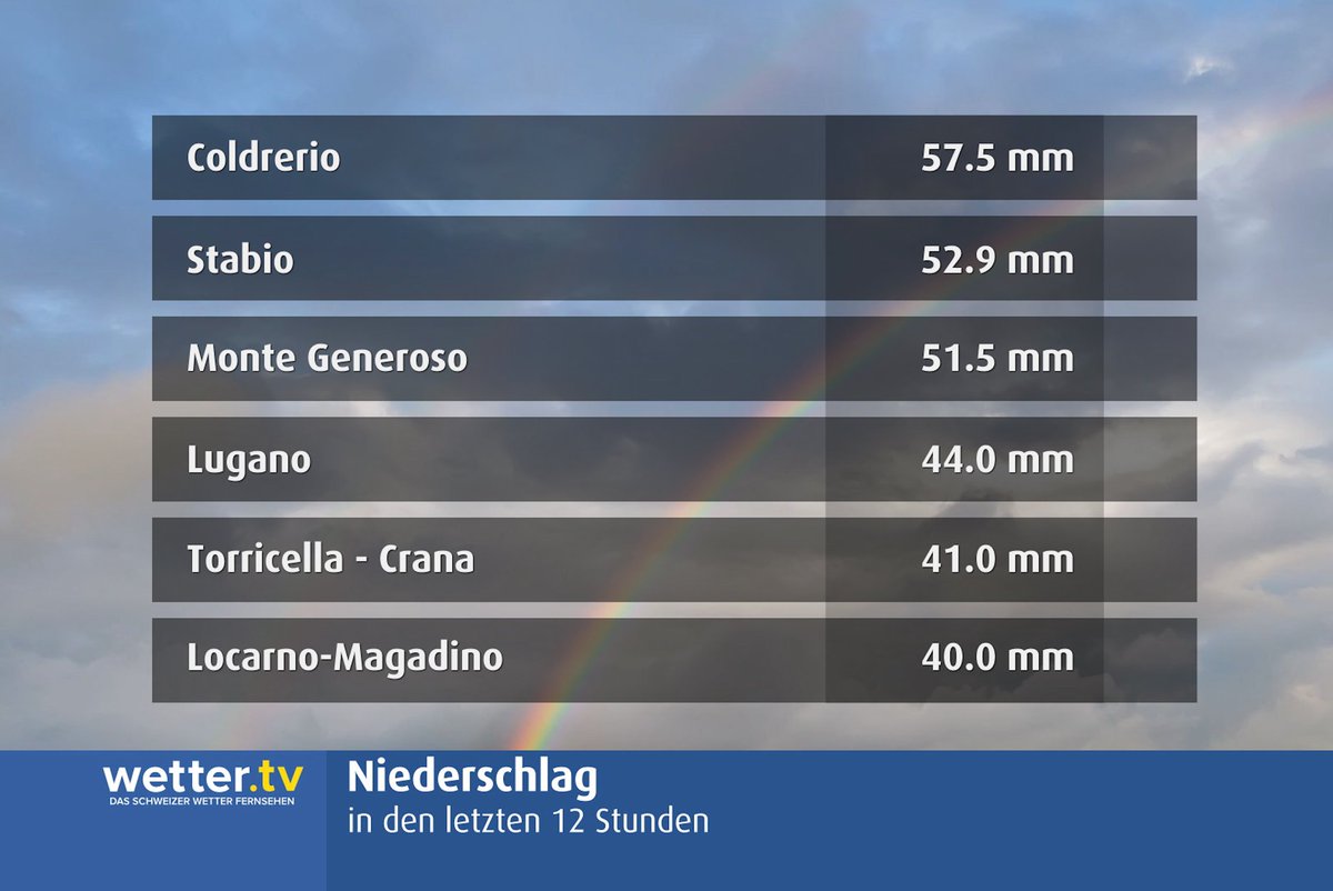 MeteoNewsAG's tweet photo. In der vergangenen Nacht und heute früh gab es im #Tessin kräftige #Niederschläge. Lokal wurden in wenigen Stunden über 50 Millimeter #Regen gemessen (z.B. in #Coldrerio oder #Stabio). Das Gröbste ist nun aber überstanden, der Regen hat bereits deutlich nachgelassen. (rv) https://t.co/htlqtQEXVs