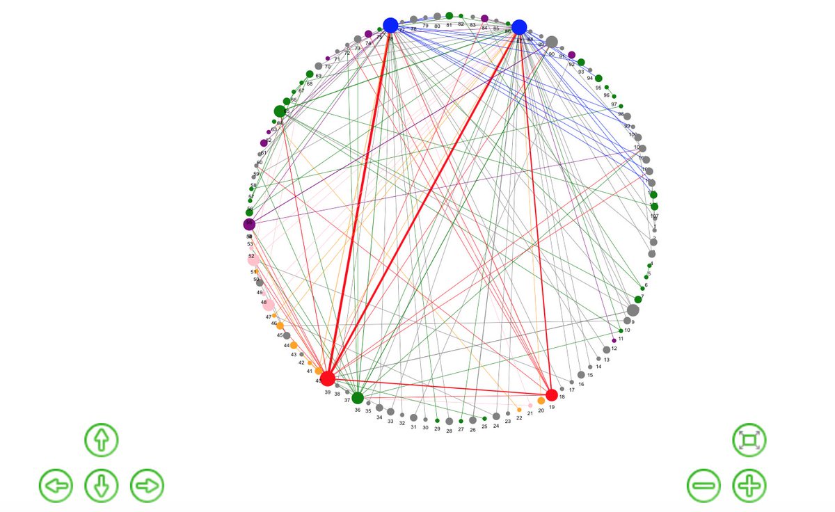 We have created diagrams that describe the network of studies evaluating pharmacologic treatments. You can explore different treatment comparisons by selecting the treatment of interest in 3 different graphs: covid-nma.com/networks/