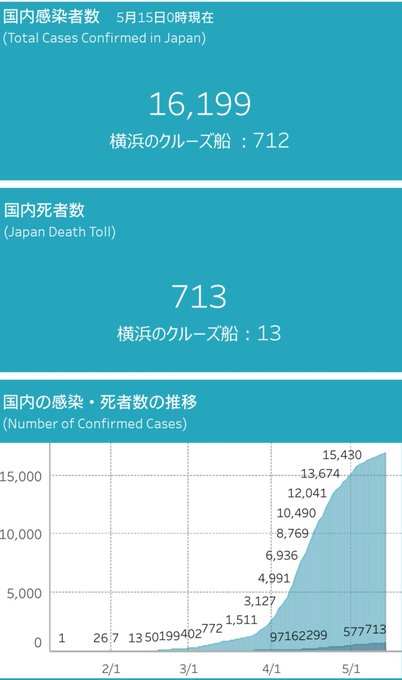 ○新型コロナウィルス 死亡者 713人 (5月15日 0:00現在) １日平均 8人 (感染者確認から現在まで)  ○自殺者 年間 20,169人 (2019年 確定値) １日平均 55人  病気や事故でもなく自ら命を絶つ方々が毎日55人もいる現実の方がもっと深刻だけど、今日の感染者は発表されても自殺者は決して明かされもしない