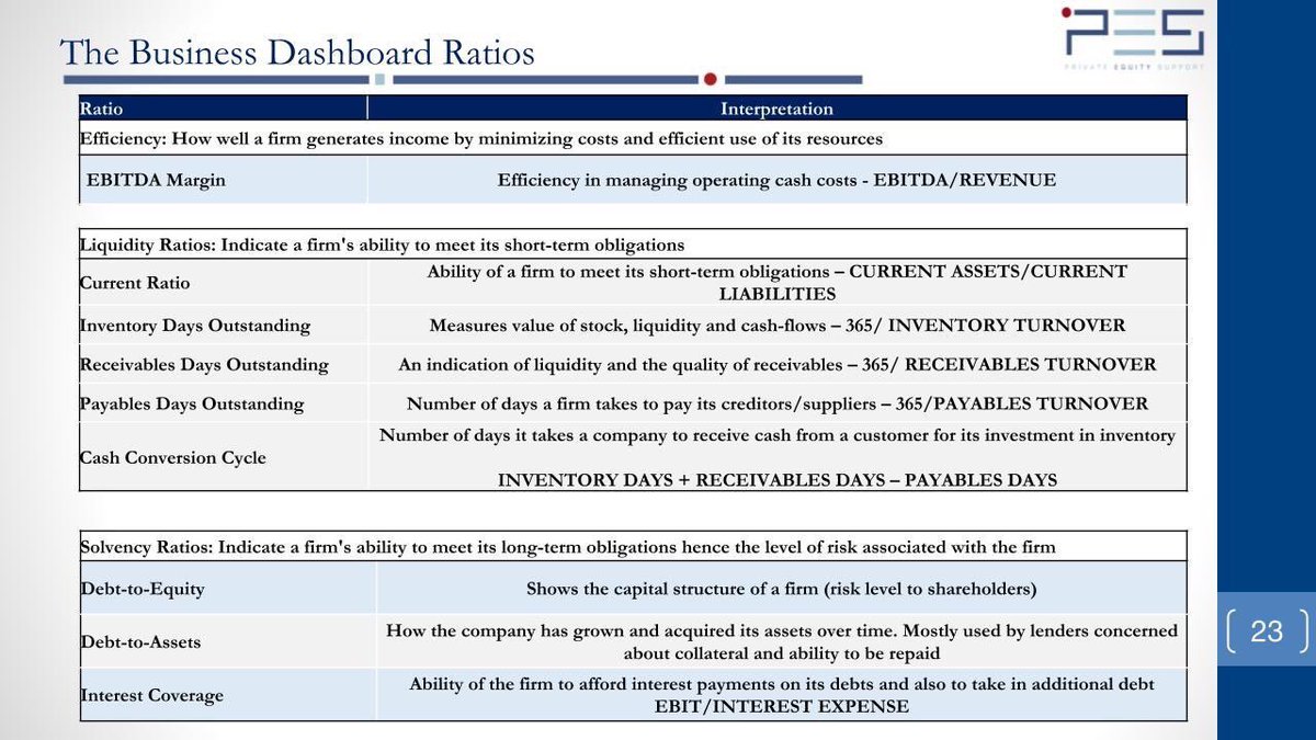 PrivateEquityAF's tweet photo. The amount of information that #founders, #entrepreneurs and #management review is a lot. 
#Dashboards are great way to simplify this
#businessmodel #businesses #workfromhome #workingfromhome #smes #smallbusiness #investors #pesbusinessclinic #africa  #femalefounders https://t.co/Oc3lx1zUw6