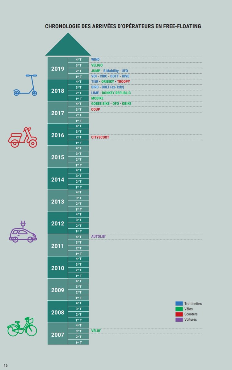 Lelievre_Adrien's tweet photo. Un graphique pour comprendre l'explosion des services de mobilité à Paris https://t.co/HOgtpX0xvG