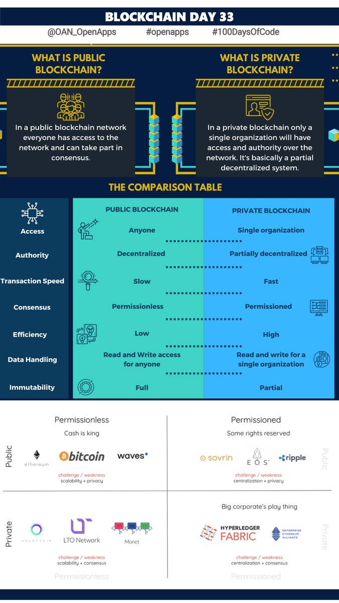 airwindco2's tweet image. Day 33 : Public and Private Blockchain.
#openapps  
#100DaysOfCode 
#blockchain
@OAN_OpenApps