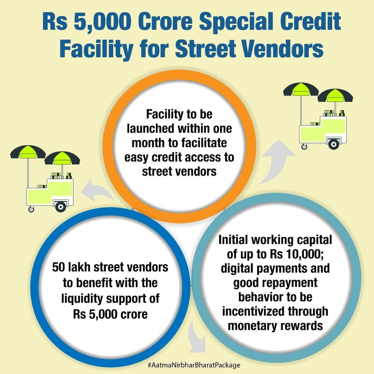 ishushirke's tweet photo. #AatmaNirbharBharatPackage
Special credit for street vendors
via NaMo App https://t.co/TS4yTNhK2Y