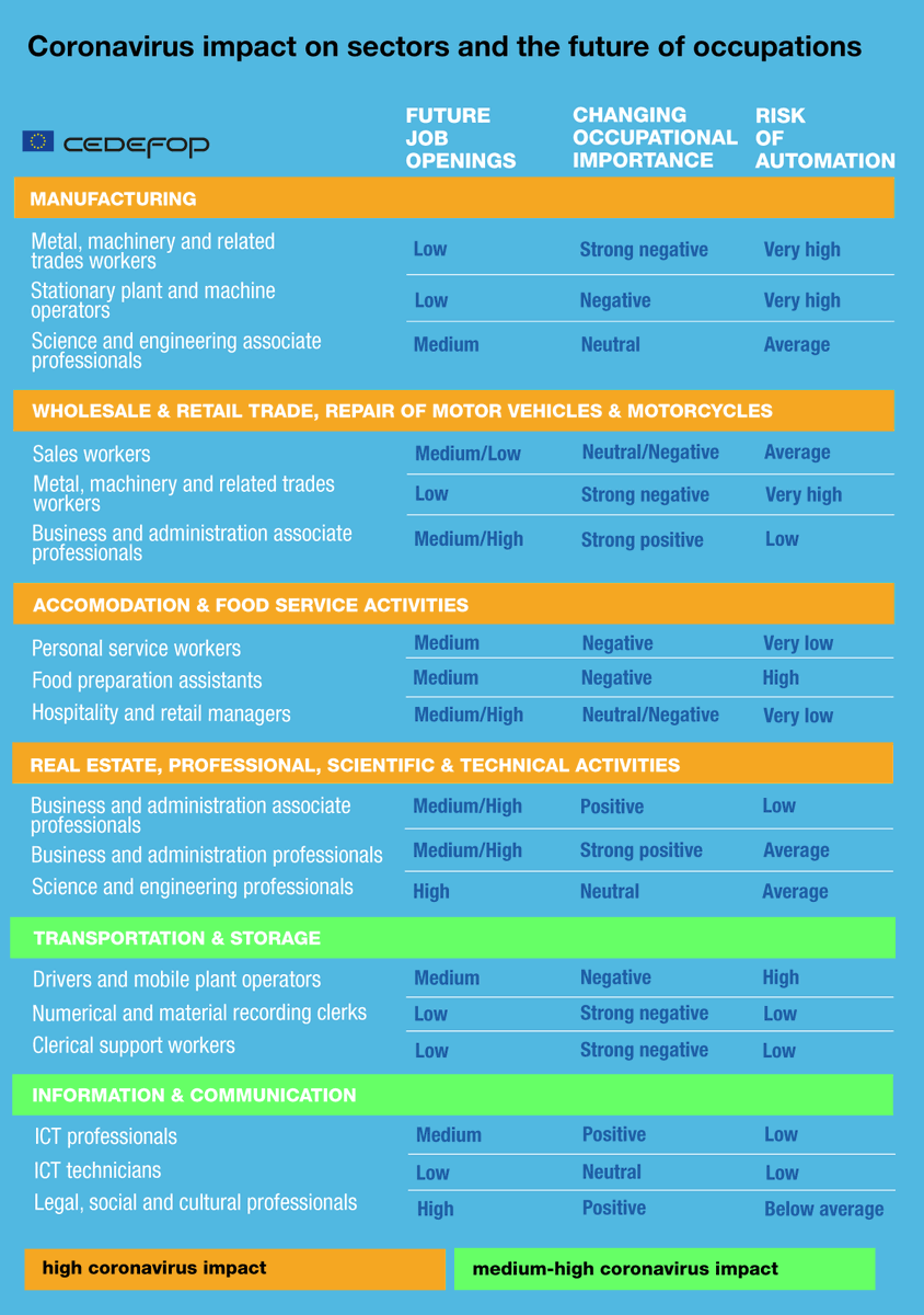 ❓👫 Find out what Cedefop’s #skillsforecast has to say about the #jobs at risk of #automation due to medium-high and high impact of #coronavirus on economic activity. Around 1.4 million jobs may be at risk in the 🇪🇺 #EU as a result ➡️ cedefop.europa.eu/en/news-and-pr…