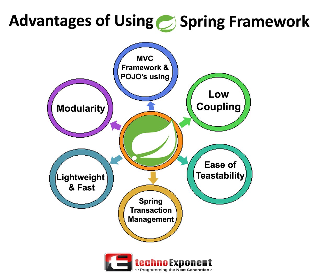 Techno_Exponent's tweet image. Advantages of Using #Spring Framework

#java #javawebapp #javadevelopment