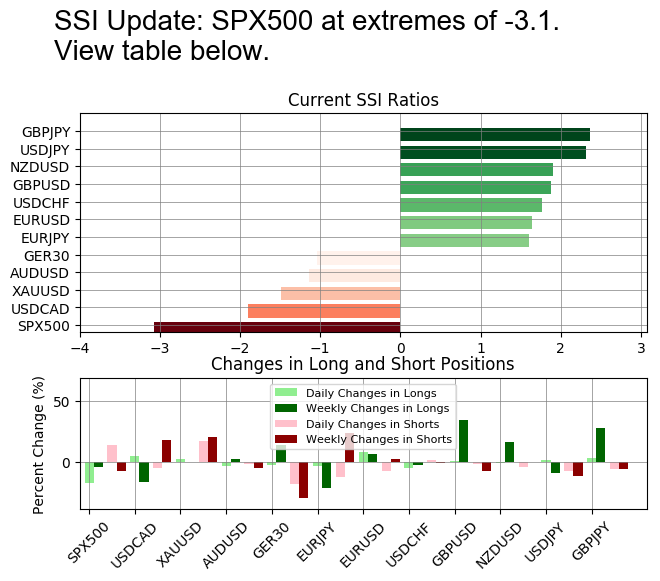 FXCM_MarketData's tweet photo. #SPX500 SSI is at -3.0743

Risk Warning: Losses can exceed deposits.
Disclaimer: Past performance is not indicative of future results. https://t.co/EfnmjRhwUP