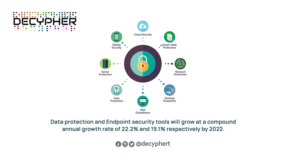 DecypherT's tweet photo. Data Protection and Endpoint Security, a must for every growing business.
#DataProtection #EndpointSecurity
#CyberSecurity https://t.co/45PoIw7mqP