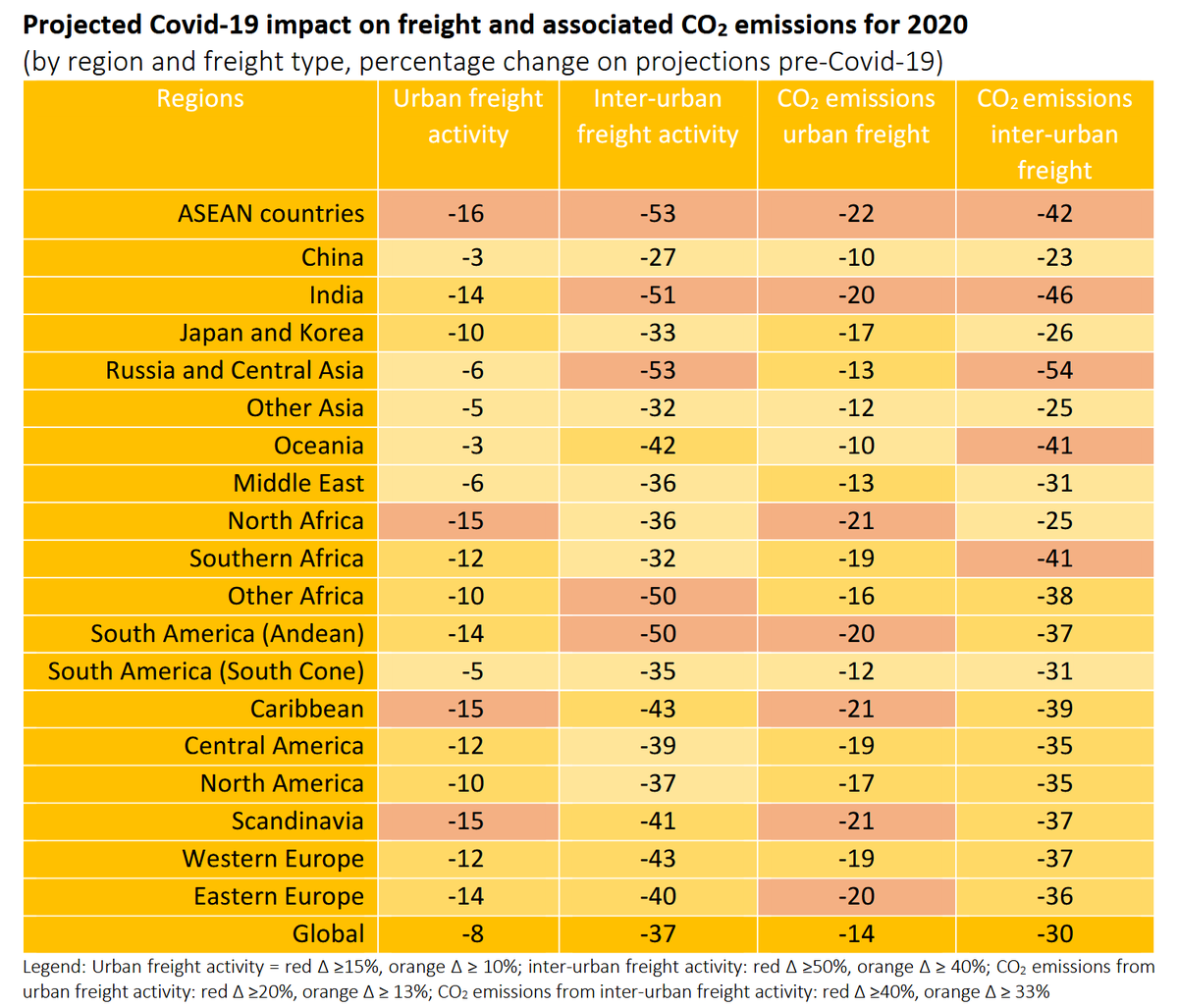 SLOCATOfficial's tweet photo. A global assessment on #freight and #COVID19 by @ITF_Forum shows that urban freight activity may reduce by 8%, inter-urban freight activity by 37%.
The urban freight CO2 emissions may reduce by 14% and inter-urban freight emissions by 30% in 2020.
https://t.co/ydsrKPb5nD https://t.co/uy19hx6hZF