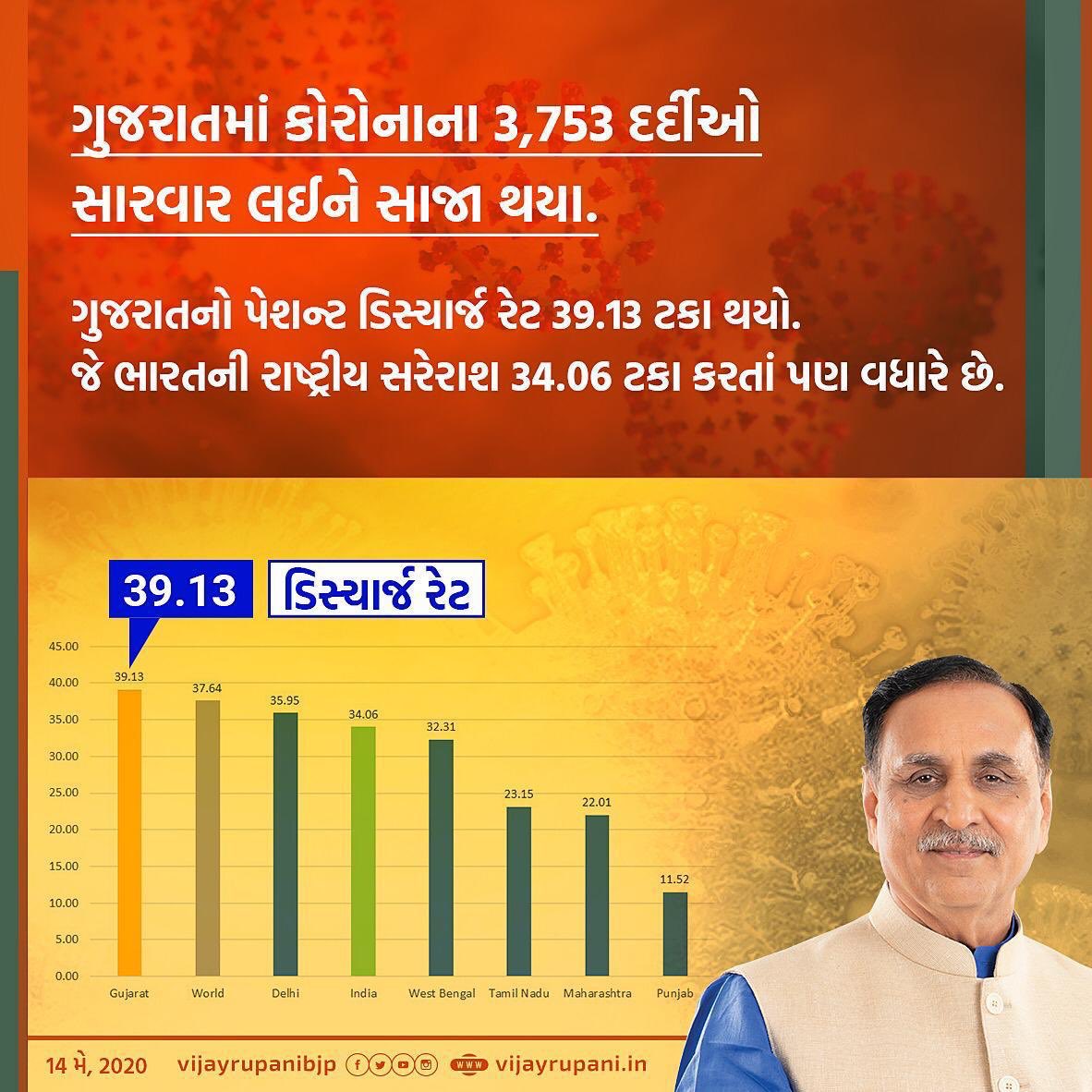RushabhRupani's tweet photo. Due to the marvellous efforts from all the Corona warriors, citizens and Gujarat government under CM Shri @vijayrupanibjp, Gujarat has increased its Recovery Rate. https://t.co/W7ciWVL5Z8