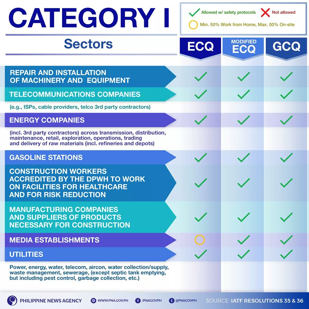 pnagovph's tweet photo. LOOK: Sectors and industries allowed in areas under enhanced community quarantine (#ECQ), modified enhanced community quarantine (#modifiedECQ) and general community quarantine (#GCQ). https://t.co/3FsuO1GAzJ