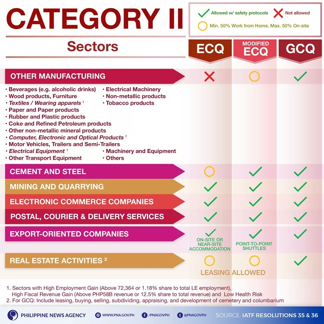 pnagovph's tweet photo. LOOK: Sectors and industries allowed in areas under enhanced community quarantine (#ECQ), modified enhanced community quarantine (#modifiedECQ) and general community quarantine (#GCQ). https://t.co/RwXMWbrwhz
