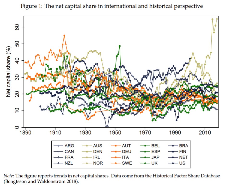 PikettyWIL's tweet photo. New on https://t.co/sInc4TxNw1: What Determines the Capital Share in the Long-Run? by E. Bengtsson, E. Rubolino, D. Waldenstrom. Institutional factors and political shifts appear to play a major role.
https://t.co/km1N5H33rE
https://t.co/RUlWeEKyjq https://t.co/obwKoRwDXt