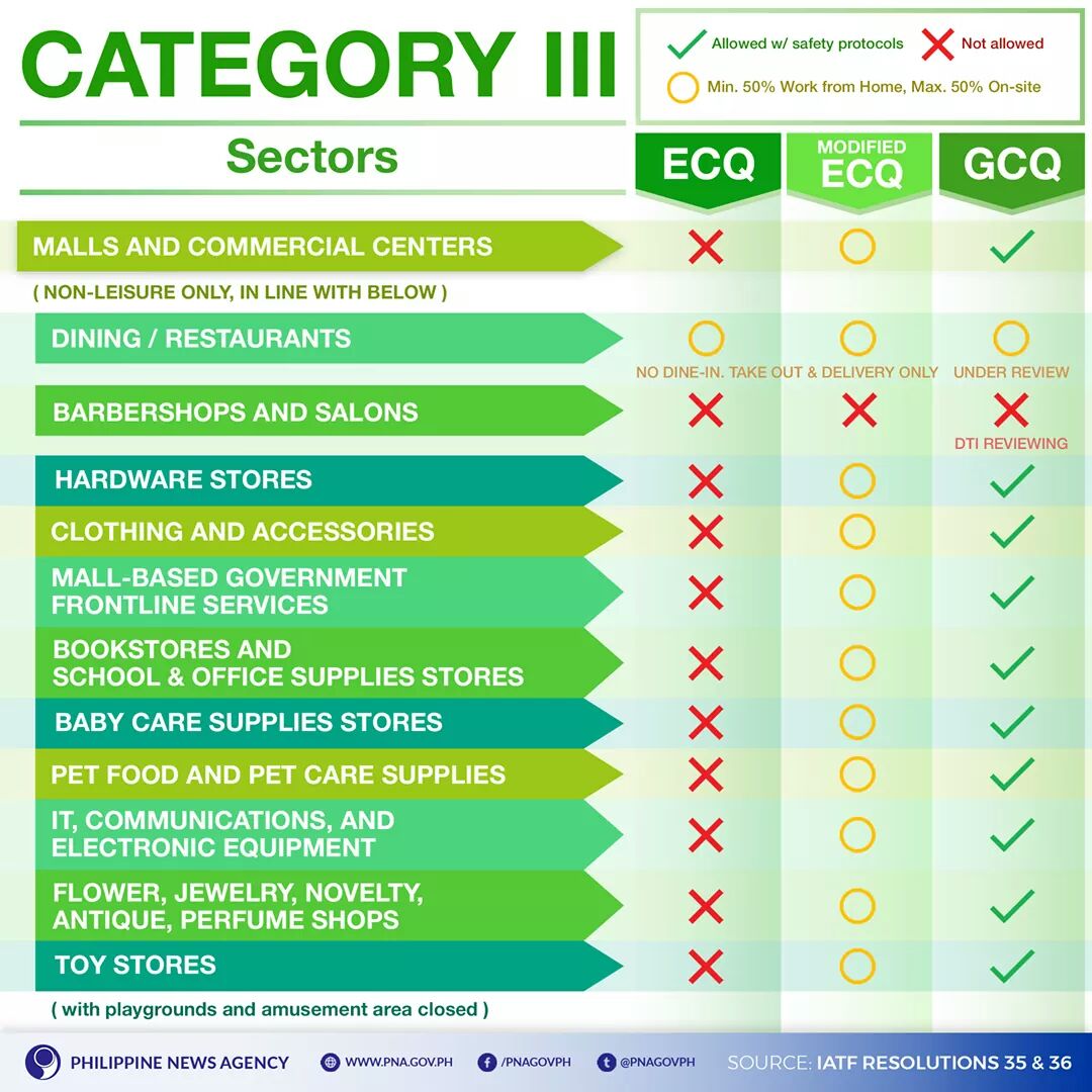 pnagovph's tweet photo. LOOK: Sectors and industries allowed in areas under enhanced community quarantine (#ECQ), modified enhanced community quarantine (#modifiedECQ) and general community quarantine (#GCQ). https://t.co/QkyMuOH4C0