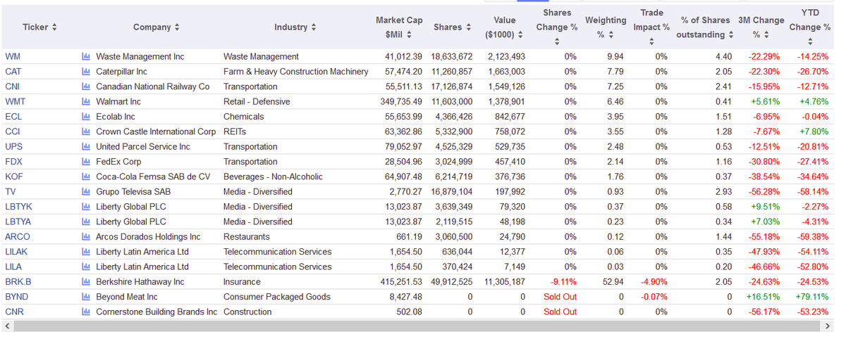 7/- Gates Foundation Trust has some interesting holdings and would benefit immensely form advance knowledge of a pandemic. Let's take a look at a few to see if there are any conflicts of interest. @o_rips  @99freemind  @Charlotte3003G  @FatEmperor src:  https://www.gurufocus.com/guru/bill+gates/current-portfolio/portfolio