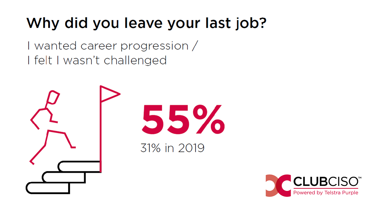 clubciso's tweet photo. UK cybersecurity statistics you need to know: 55% of CISOs left their last role to progress their career. 22% left frustrated with their company's approach to security. 
https://t.co/v6WiQc5e0I
@CSOonline @DanSwinhoe
 #clubciso #cybersecurity #informationsecurity #career https://t.co/cGx4awvpEX