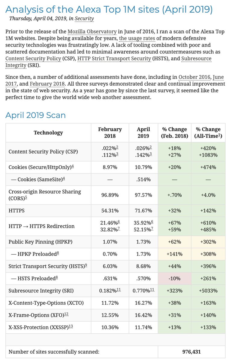 imoracle's tweet image. 1/N: Took sometime yesterday configuring #ContentSecurityPolicy headers. Later came across Alexa top 1M site report from @mozilla. Only ~0.1% of sites implement CSP headers🤦‍♂️Essentially, ZERO adoption. No wonder getting CSP headers right is a PITA. If not implemented right ...