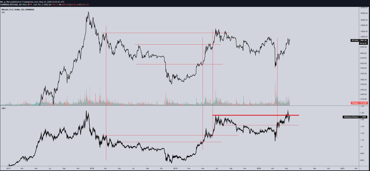 I think we all need to have a talk about OBV. #BTC  
